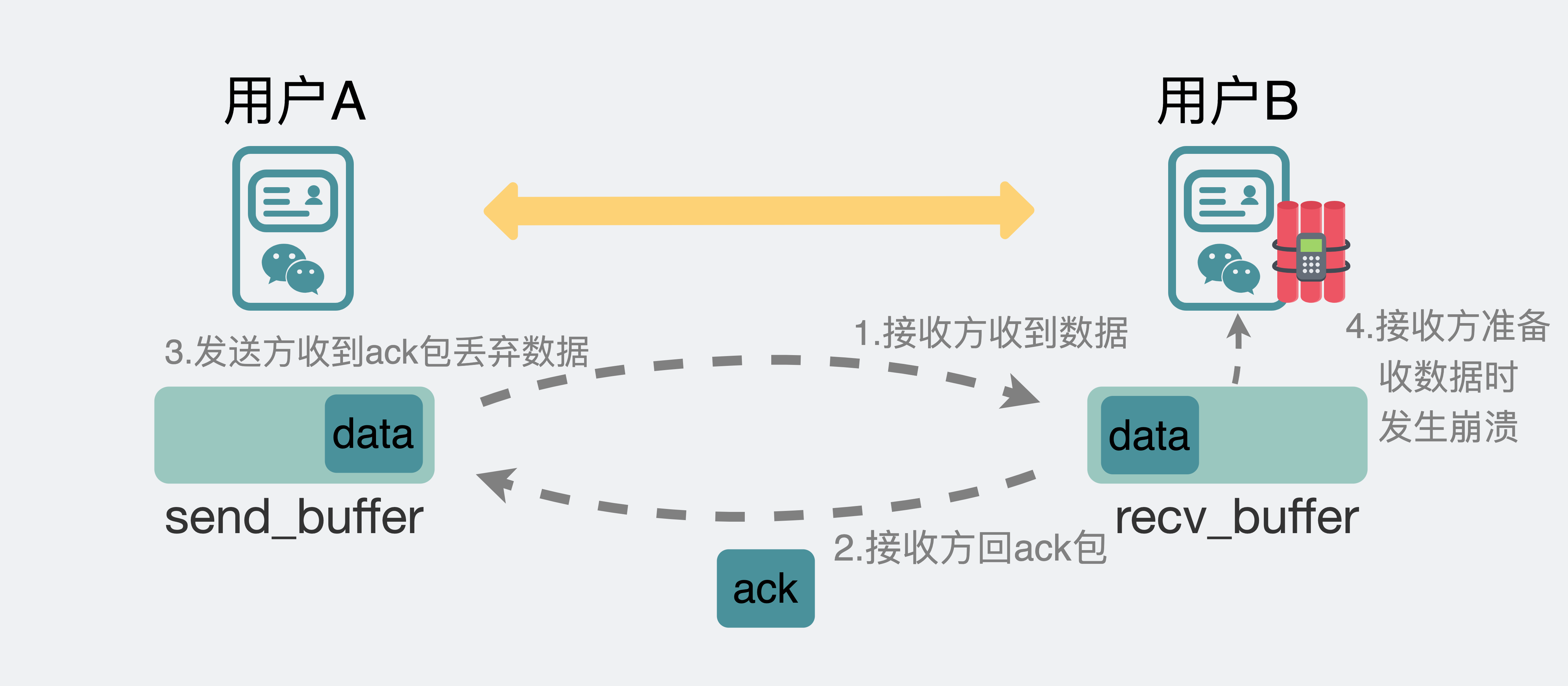 使用TCP协议却发生丢包