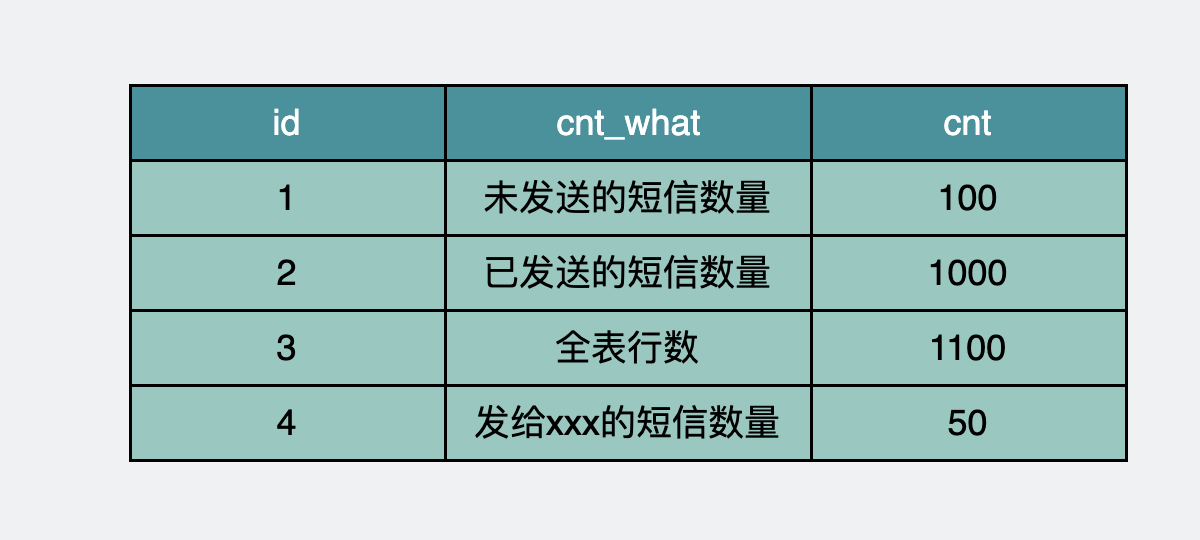 count_table表保存各种场景下的count