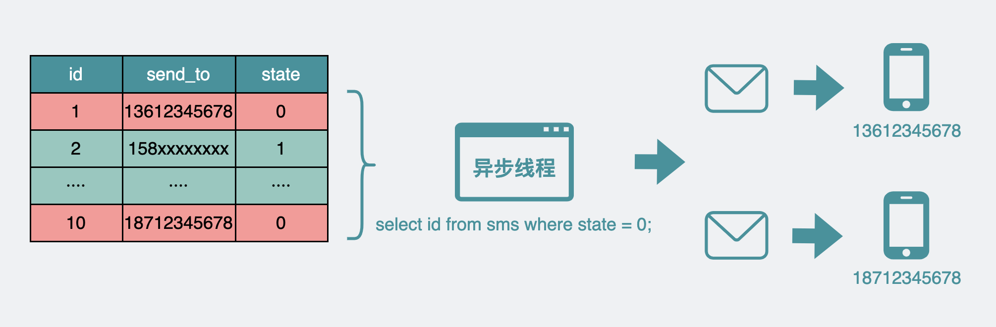 异步线程发送短信