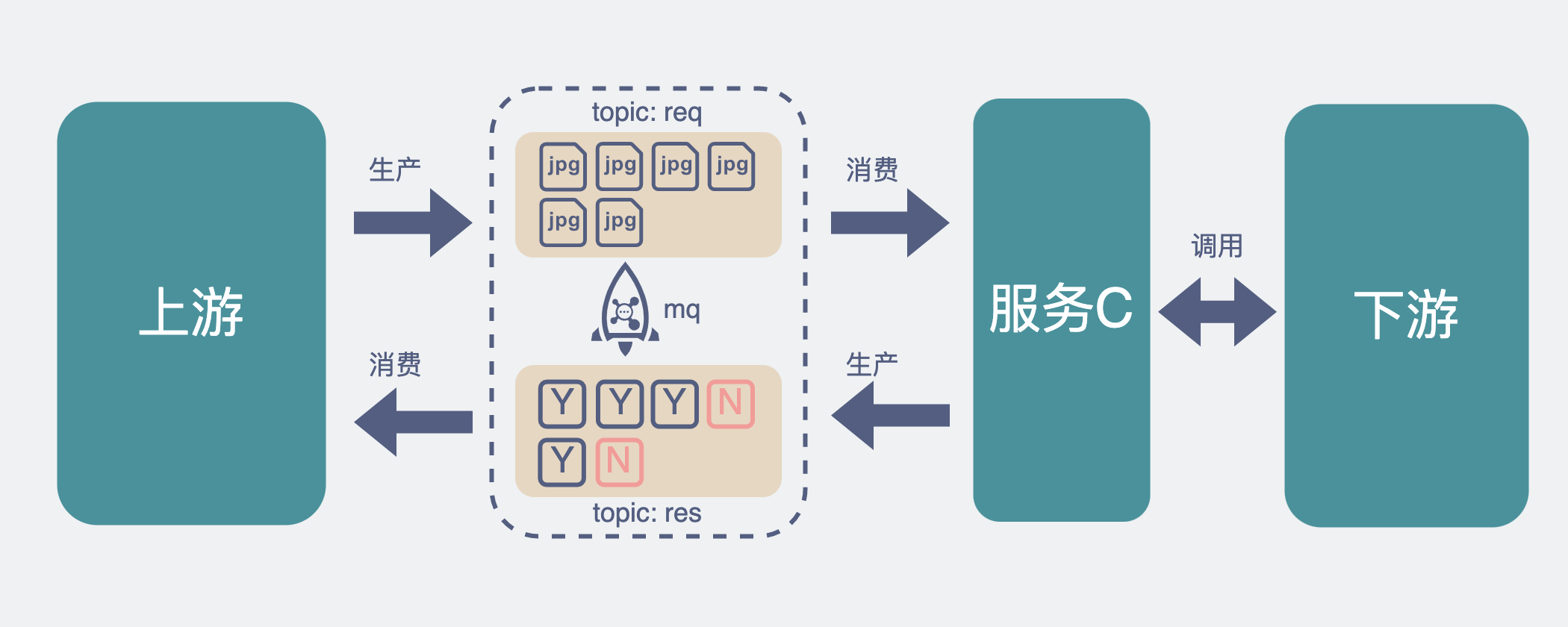 异步调用的实现方式