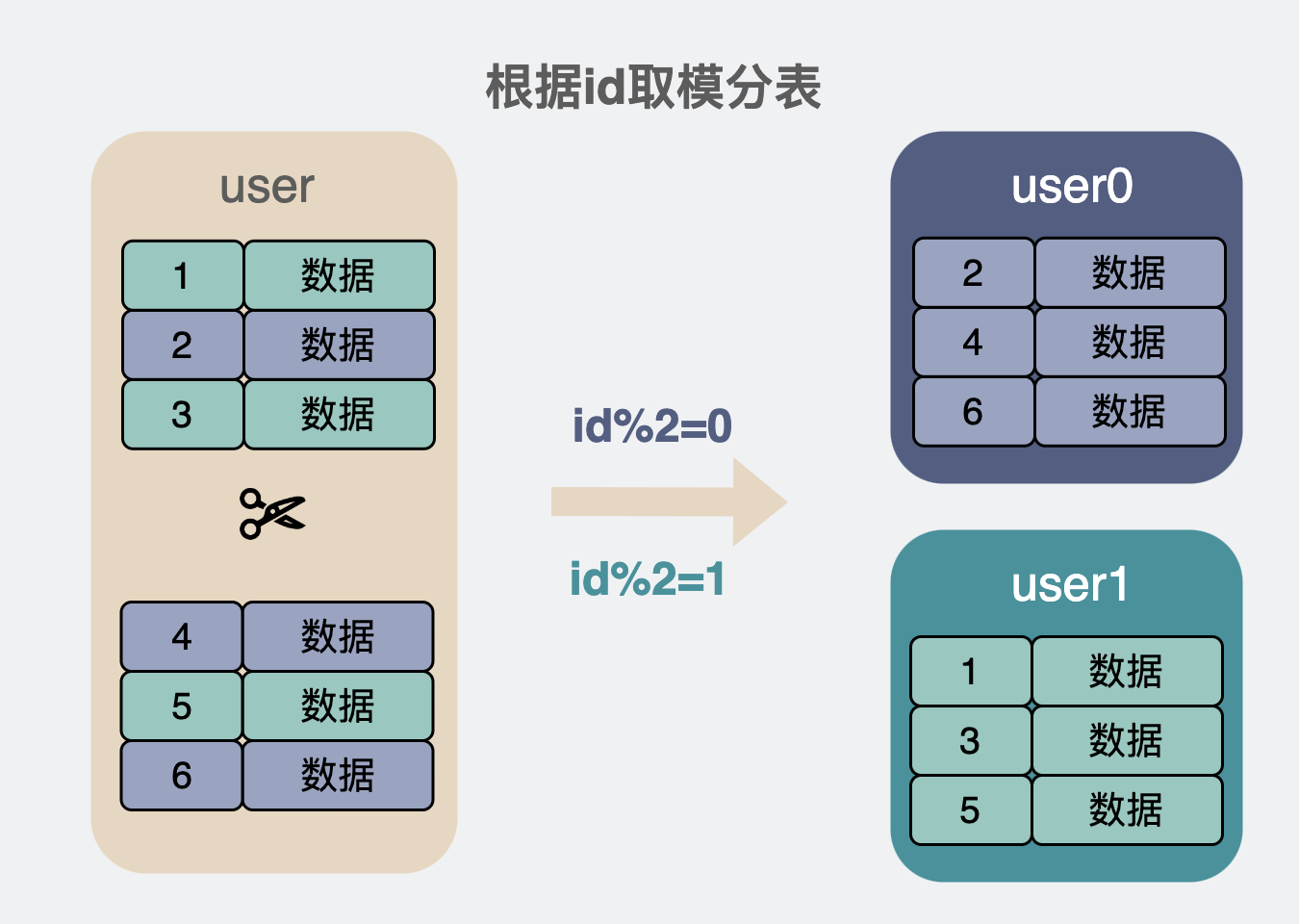 根据id取模分表