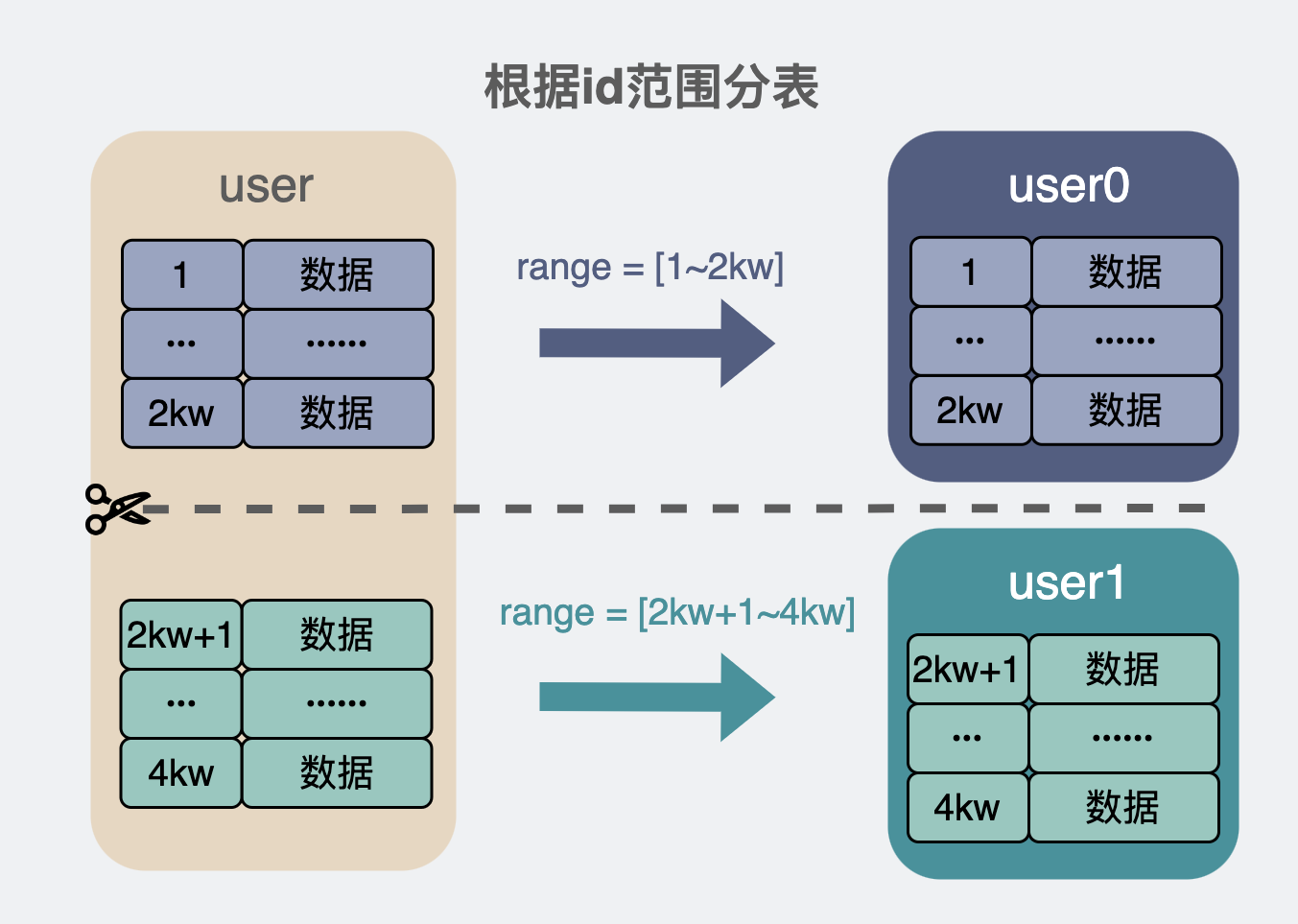 根据id范围分表