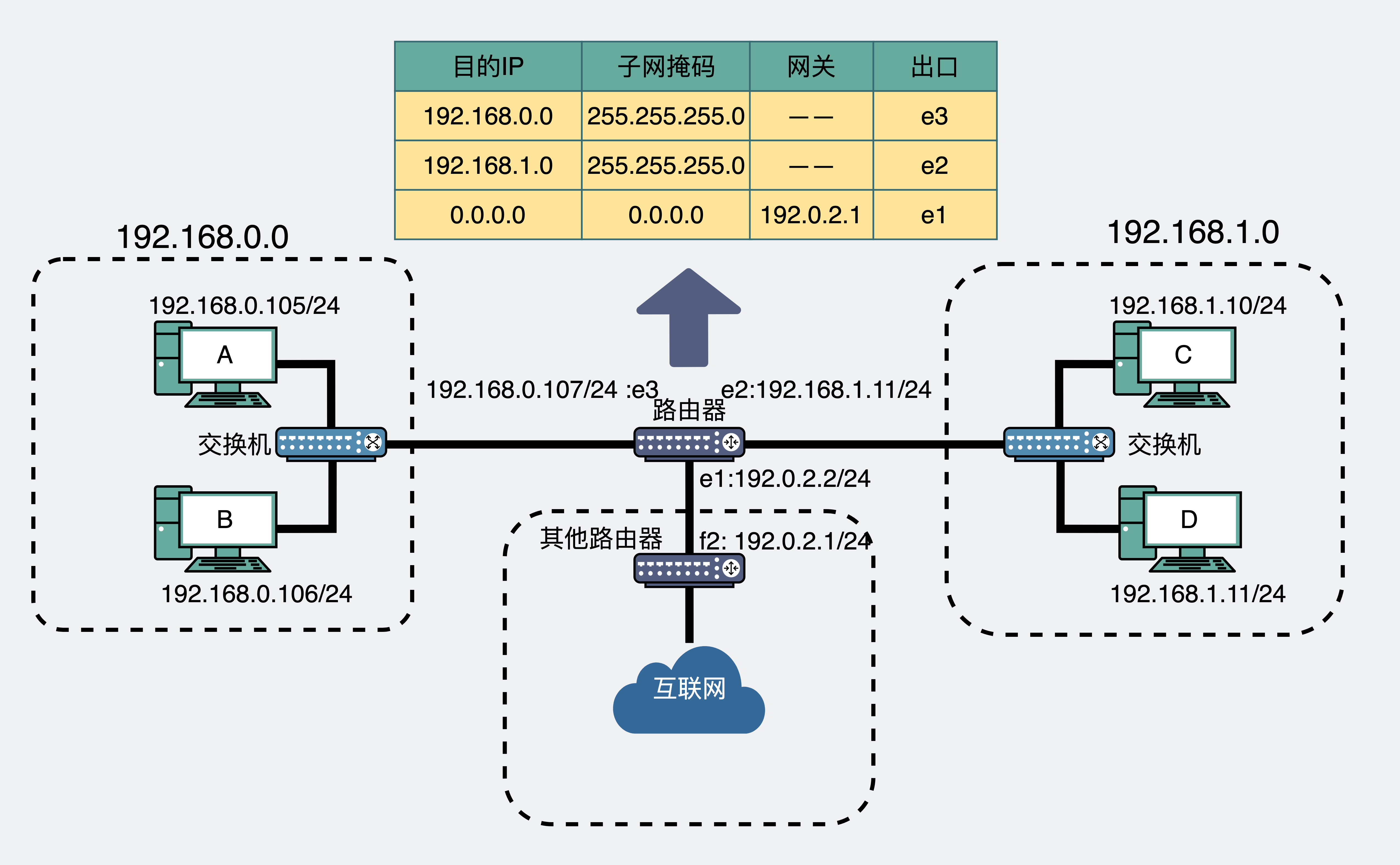 通过路由表转发数据