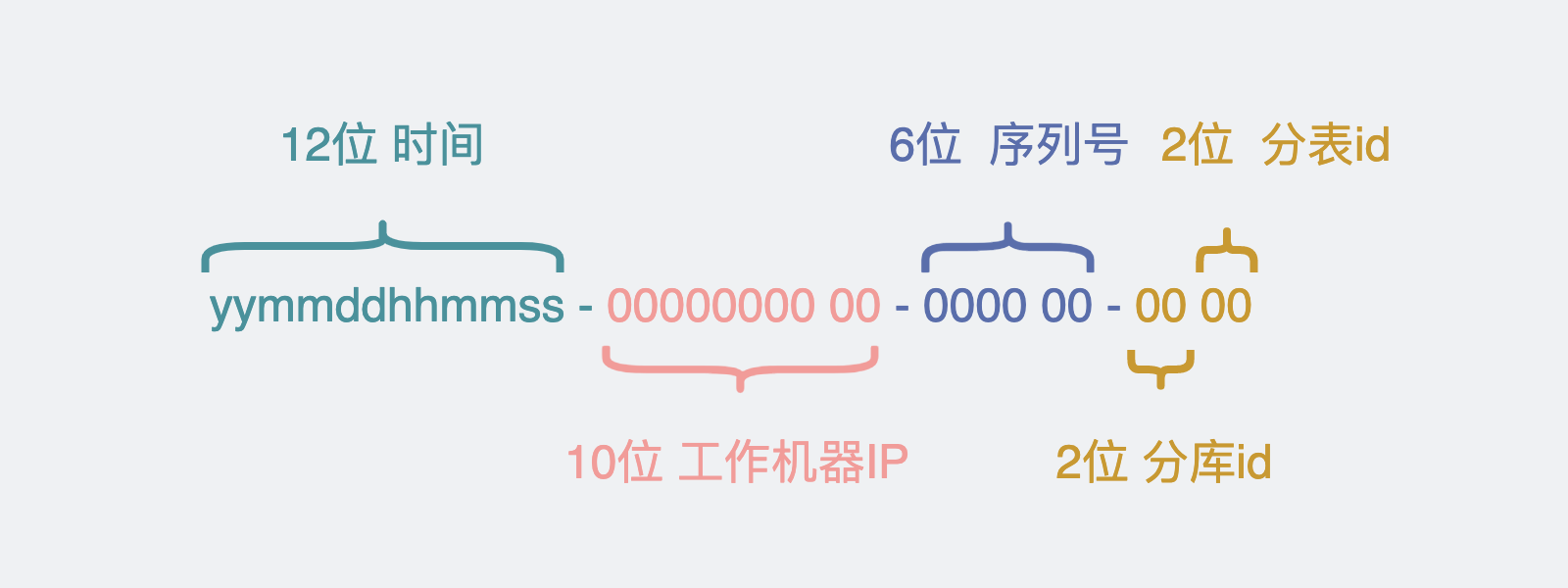 适合分库分表的uuid算法